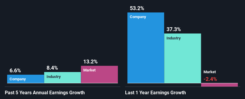 past-earnings-growth