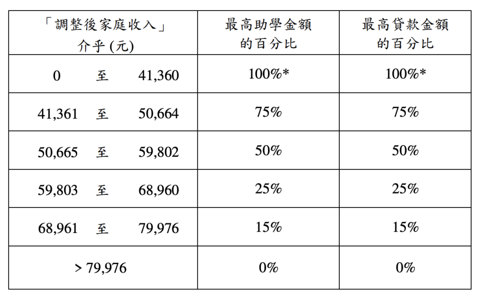 Grant loan-non means-學生資助-Grant loan 利息-non means tested loan-資助專上課程學生資助計劃-專上學生資助計劃-學生資助辦事處-學生貸款-專上學生資助計劃入息上限