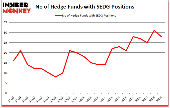 Is SEDG A Good Stock To Buy?