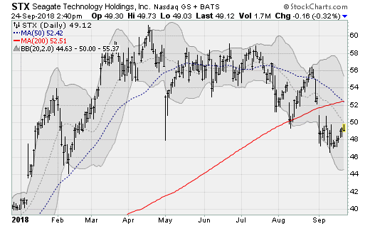 Seagate Technology Holdings (STX) stocks to sell