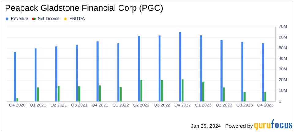 Peapack Gladstone Financial Corp (PGC) Reports Fourth Quarter Earnings Amid Economic Challenges