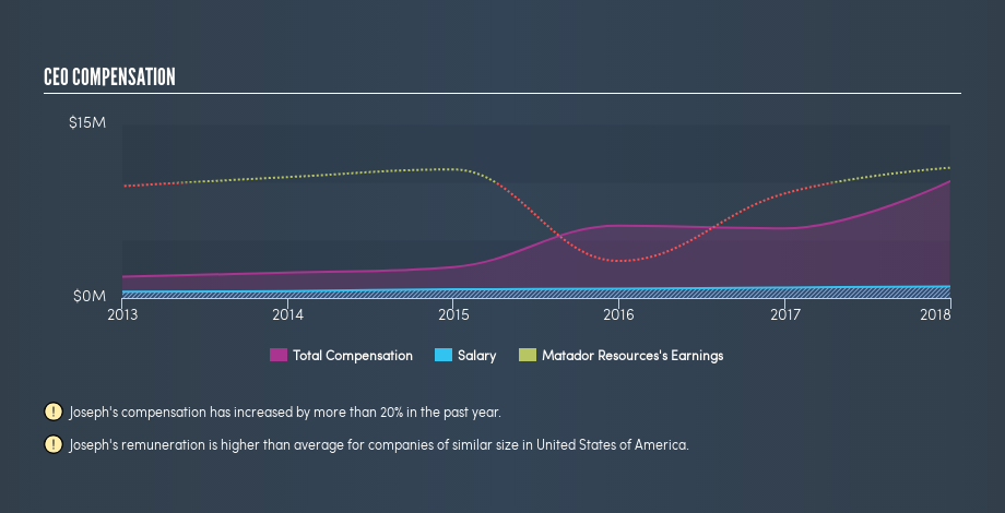 NYSE:MTDR CEO Compensation, February 26th 2019