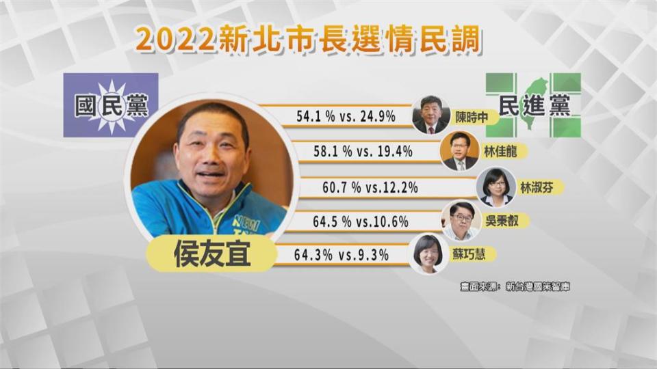 2022選戰民調！侯友宜大勝陳時中29%　智庫籲綠營培養人才　主攻交通