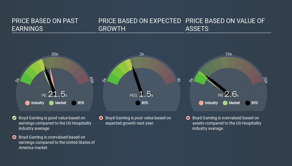 NYSE:BYD Price Estimation Relative to Market, January 25th 2020