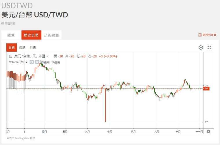 新台幣匯率走勢。(圖：鉅亨網)