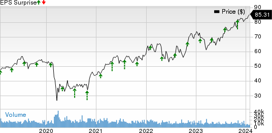 Aflac Incorporated Price and EPS Surprise