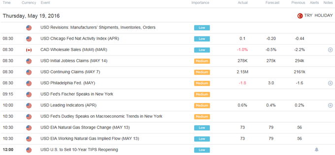 DailyFX Calendar