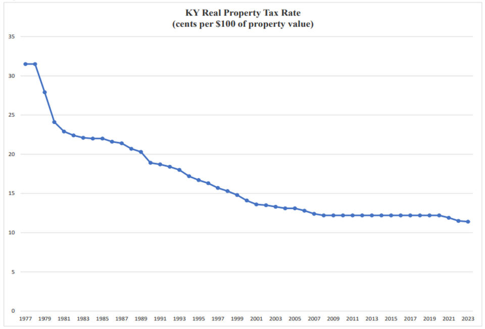 Chart of Kentucky’s Real Property tax rate over time.