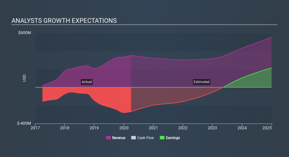 NasdaqGM:AKBA Past and Future Earnings May 7th 2020