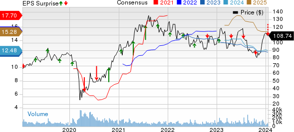 Discover Financial Services Price, Consensus and EPS Surprise