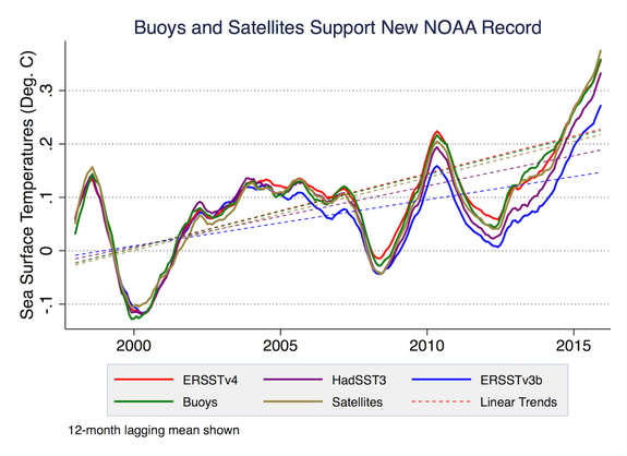 New NOAA (ERSST v4), old NOAA (ERSST v3) and UK Hadley Center (HADSST3) data differ in recent years.