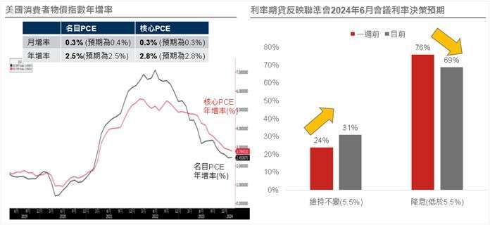 資料來源：(左)Bloomberg，資料日期：2024/3/29；(右) FedWatch，資料日期：2024/3/31。