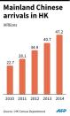 Chart showing the growth of mainland China visitor arrivals in Hong Kong