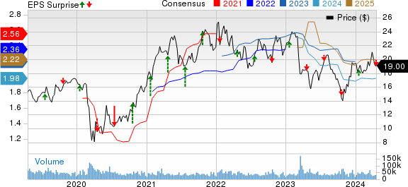 Regions Financial Corporation Price, Consensus and EPS Surprise