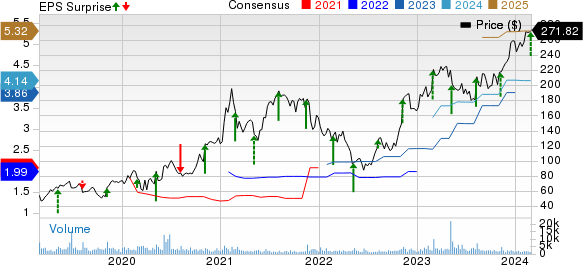 Axon Enterprise, Inc Price, Consensus and EPS Surprise