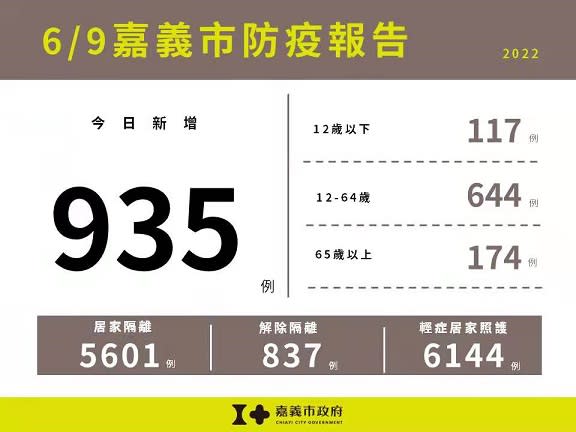 嘉義市新增935例本土確診案例