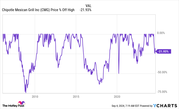 CMG Chart