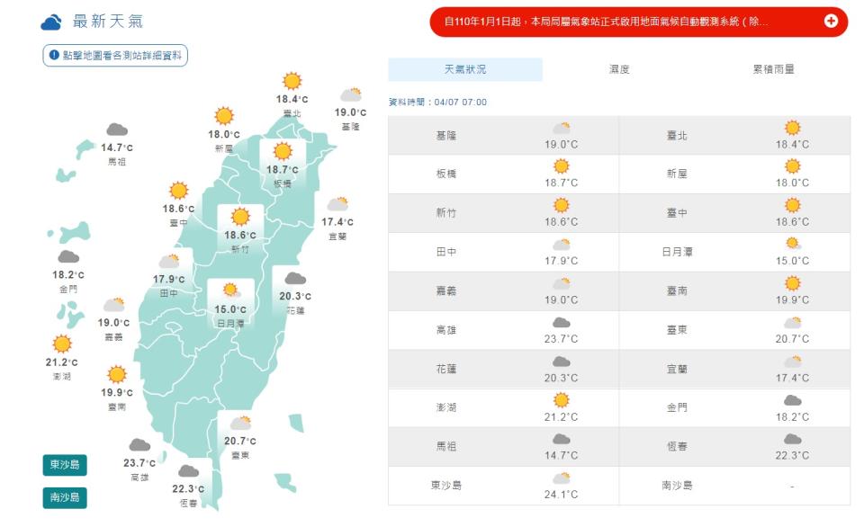 今天上午7時，北部平地溫度約在攝氏18度、中部17~19度、南部19~23度，而東部則是17~20度，等到白天才會更溫暖些。   圖：翻攝自中央氣象局