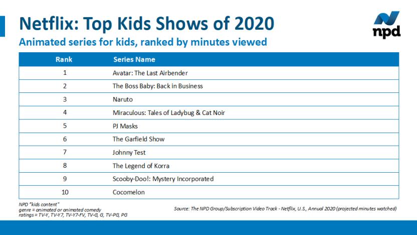 Lista de los programas animados más vistos de Netflix según NPD