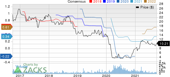 Mistras Group Inc Price and Consensus