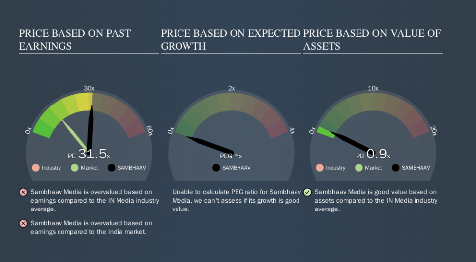 NSEI:SAMBHAAV Price Estimation Relative to Market, November 10th 2019