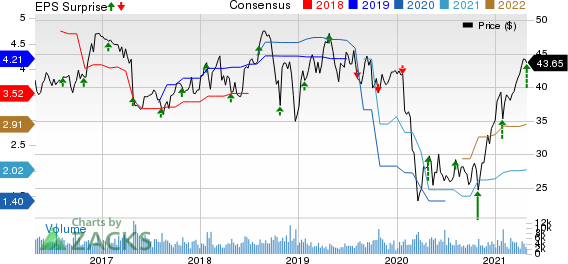 Avnet, Inc. Price, Consensus and EPS Surprise