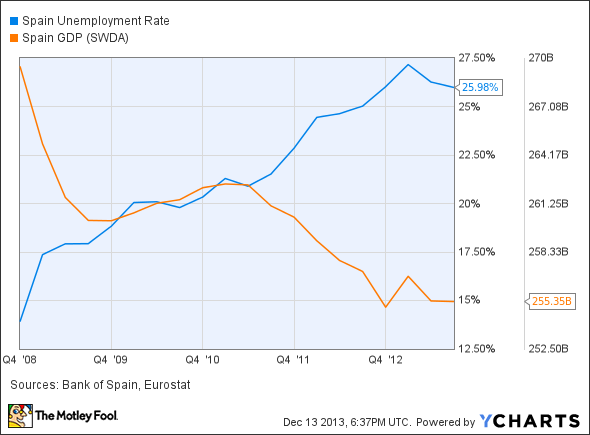 Spain Unemployment Rate Chart