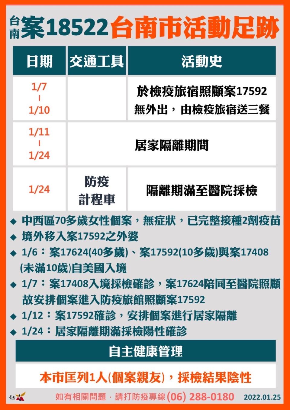 案18522台南市活動足跡。（圖／台南市政府）