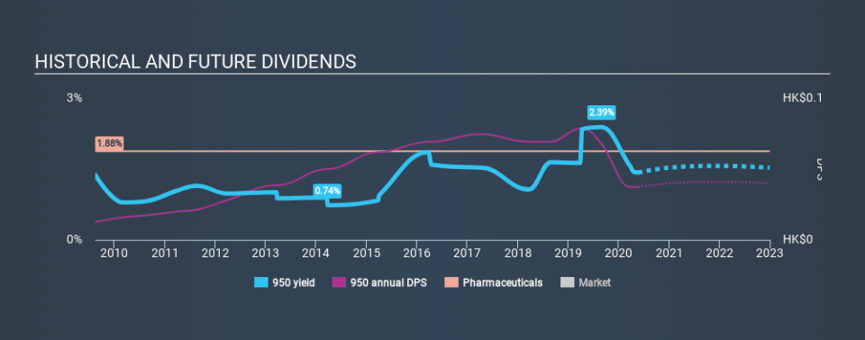 SEHK:950 Historical Dividend Yield May 22nd 2020