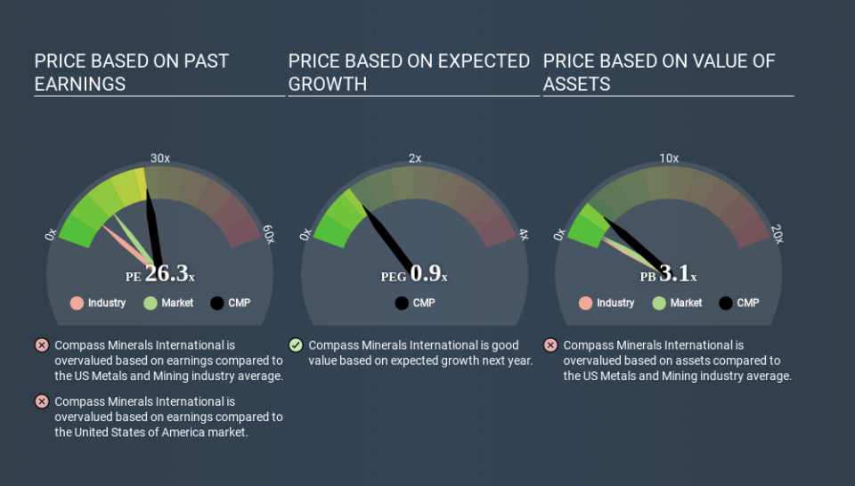 NYSE:CMP Price Estimation Relative to Market April 29th 2020