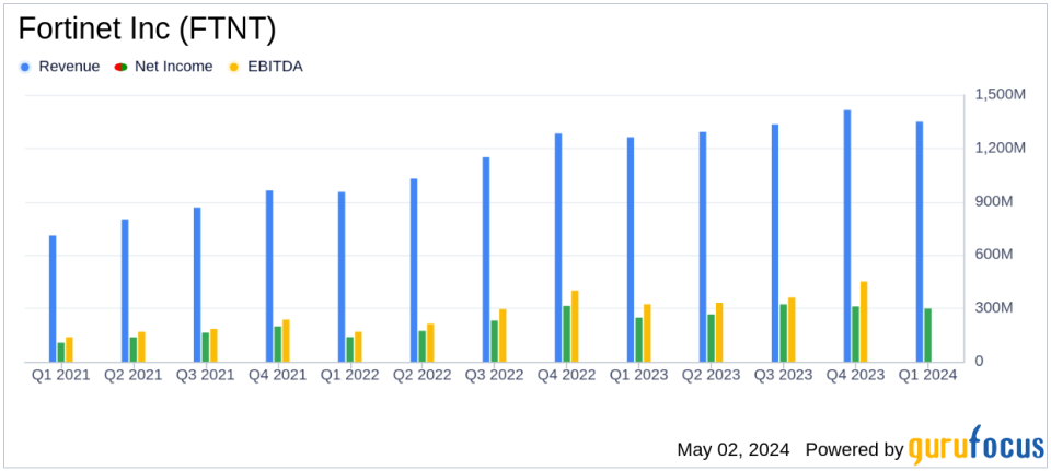 Fortinet Inc (FTNT) Q1 2024 Earnings: Aligns with EPS Projections, Surpasses Revenue Estimates