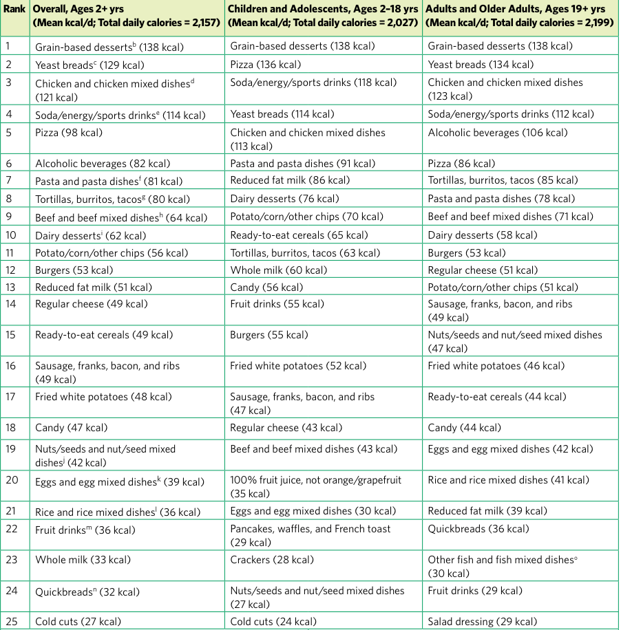 calories chart