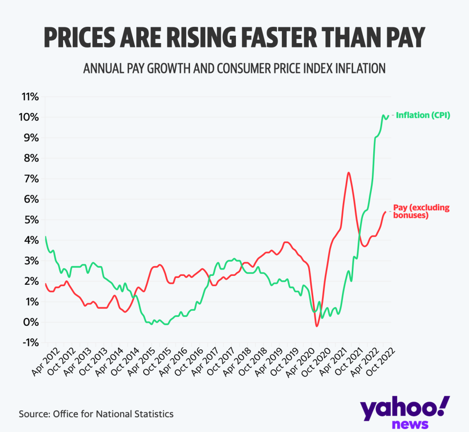 Inflation is outstripping pay rises, meaning people's wages aren't going as far (Yahoo News UK/Flourish)