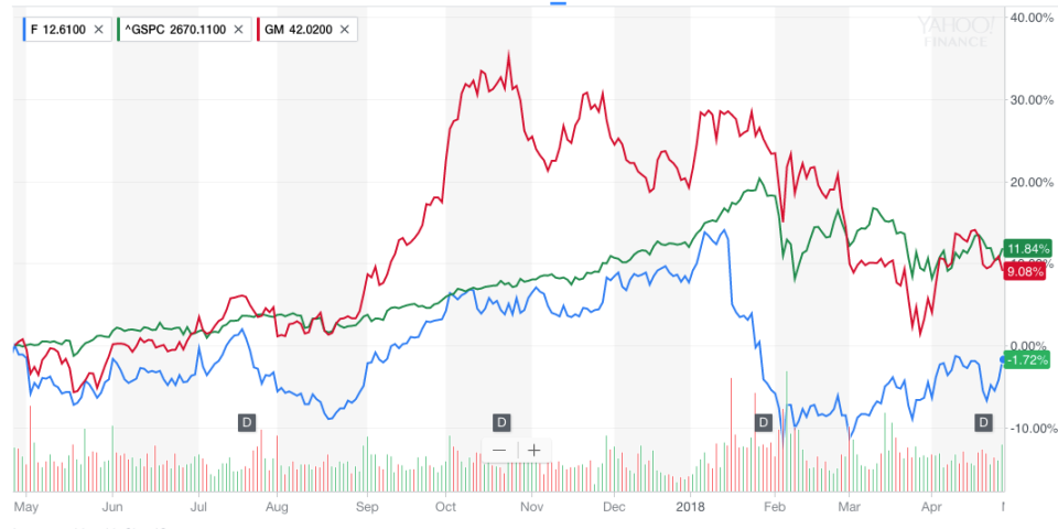 Ford’s share price during the last year, in blue, compared with General Motors (red) and the S&P 500 index (green). Source: Yahoo Finance