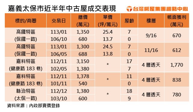 嘉義太保市近半年中古屋成交表現。圖/台灣房屋提供