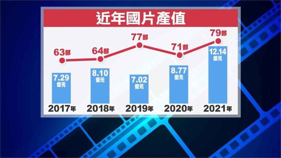 財政部撮合　導演張威縯與台企銀成立創投公司