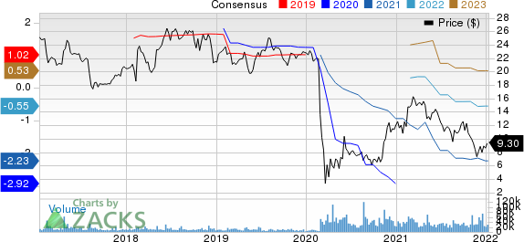 Sabre Corporation Price and Consensus