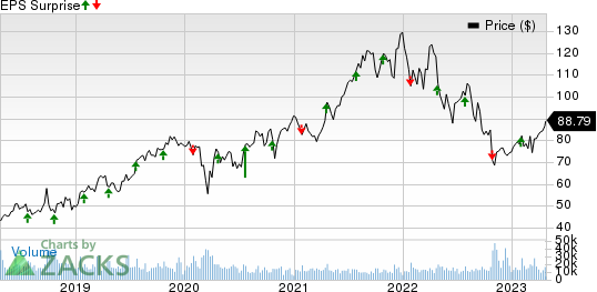 Edwards Lifesciences Corporation Price and EPS Surprise