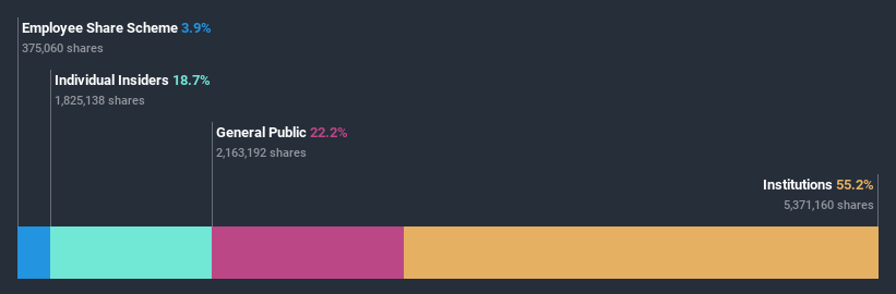 NasdaqGM:AMOT Ownership Breakdown July 7th 2020