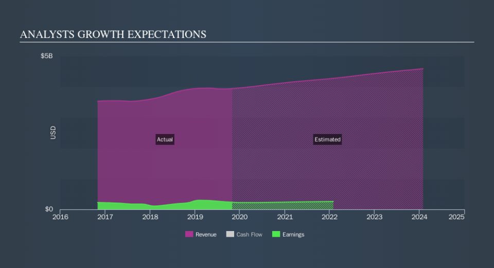 NasdaqGS:URBN Past and Future Earnings, November 22nd 2019