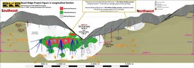 Figure 3 - Longitudinal Section (CNW Group/Rokmaster Resources Corp.)