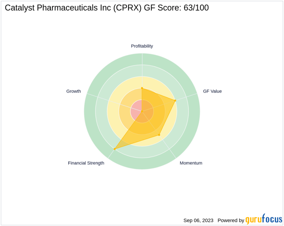 Unraveling the Future of Catalyst Pharmaceuticals Inc (CPRX): A Deep Dive into Key Metrics