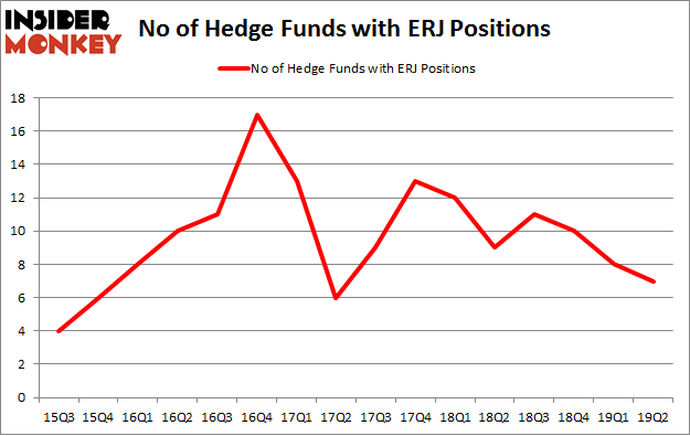 No of Hedge Funds with ERJ Positions