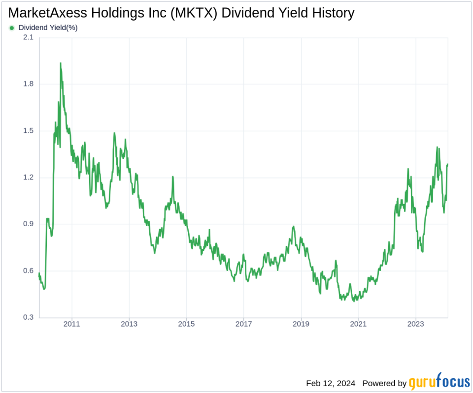 MarketAxess Holdings Inc's Dividend Analysis