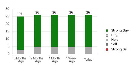 Broker Rating Breakdown Chart for NXT