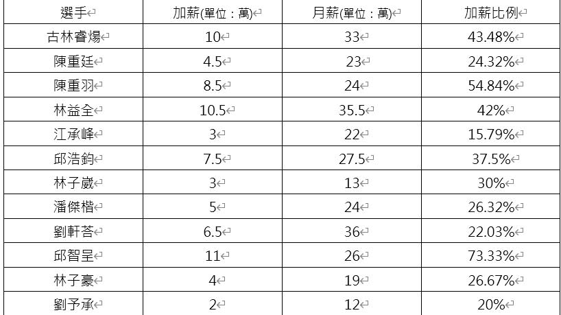 統一獅薪資。統一獅提供