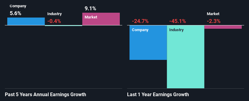 past-earnings-growth