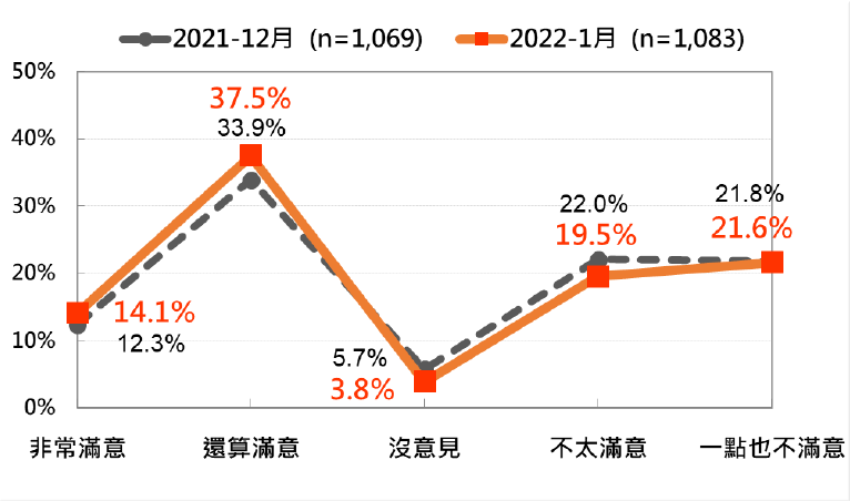 蘇內閣施政表現的民意反應：最近兩次比較（2021年12月、2022年1月）（台灣民意基金會提供）