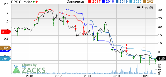 Superior Industries International Inc Price, Consensus and EPS Surprise