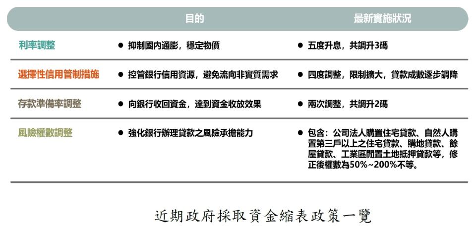 房價持續上揚，政府也一直以金融管制在抑制。（圖／正心不動產估價師聯合事務所提供）